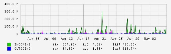 Monthly View Graph