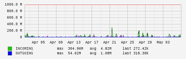 Monthly View Graph