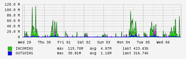 Weekly View Graph
