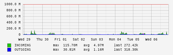 Weekly View Graph