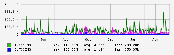Yearly View Graph