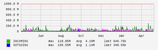Yearly View Graph