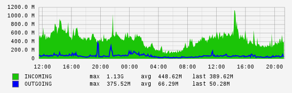 Daily View Graph
