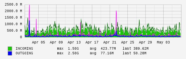 Monthly View Graph