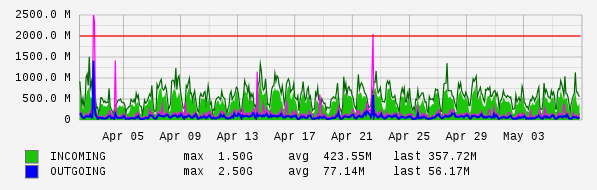 Monthly View Graph