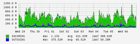 Weekly View Graph