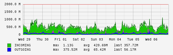 Weekly View Graph