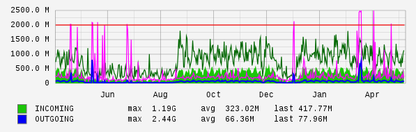 Yearly View Graph