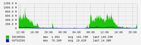 Daily View Graph