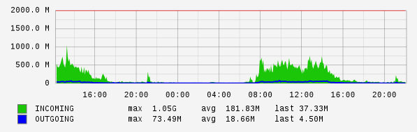 Daily View Graph