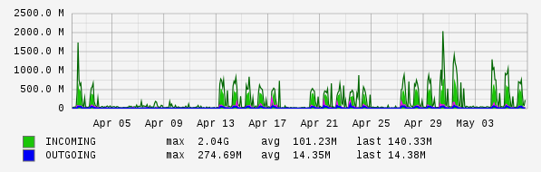 Monthly View Graph