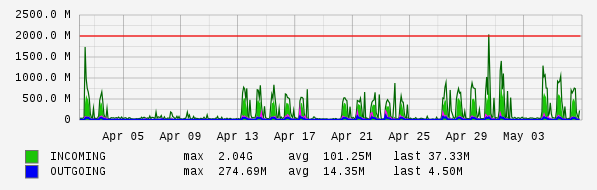 Monthly View Graph
