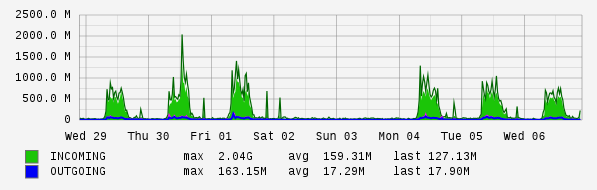 Weekly View Graph