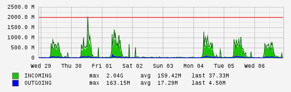 Weekly View Graph