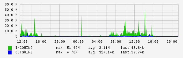 Daily View Graph