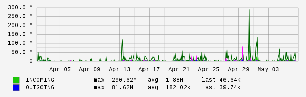 Monthly View Graph