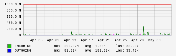 Monthly View Graph