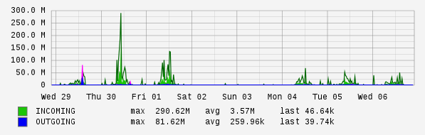 Weekly View Graph
