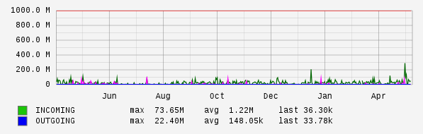 Yearly View Graph