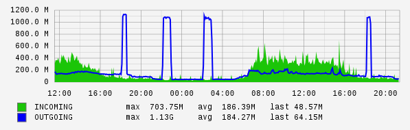 Daily View Graph
