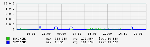 Daily View Graph
