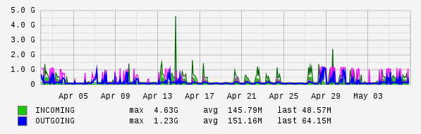 Monthly View Graph