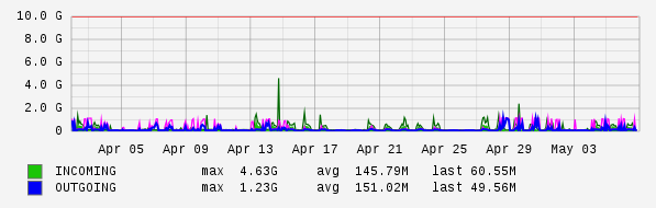 Monthly View Graph