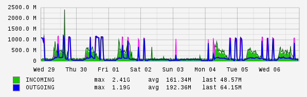 Weekly View Graph