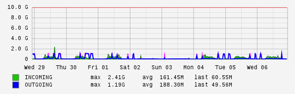 Weekly View Graph
