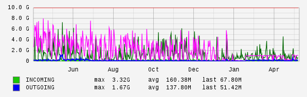 Yearly View Graph