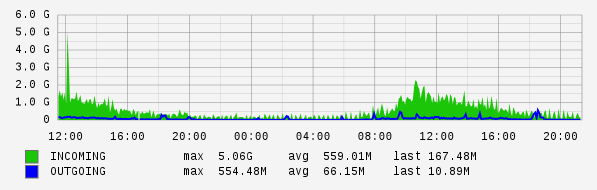 Daily View Graph