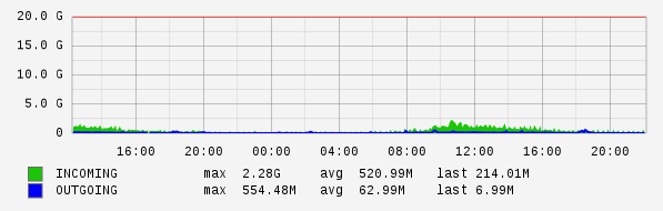 Daily View Graph