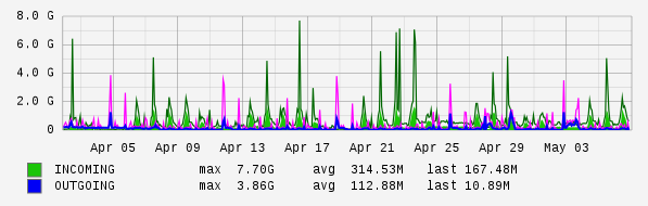 Monthly View Graph
