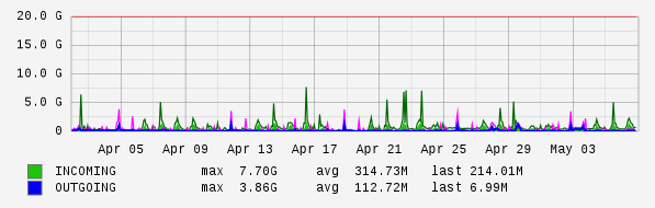 Monthly View Graph
