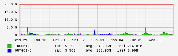 Weekly View Graph