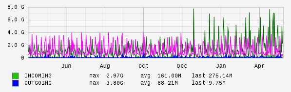 Yearly View Graph