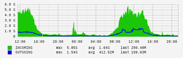 Daily View Graph
