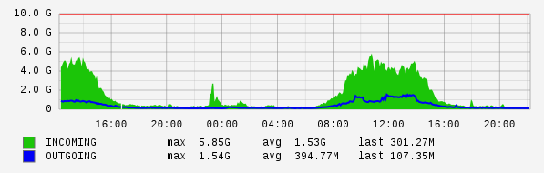 Daily View Graph