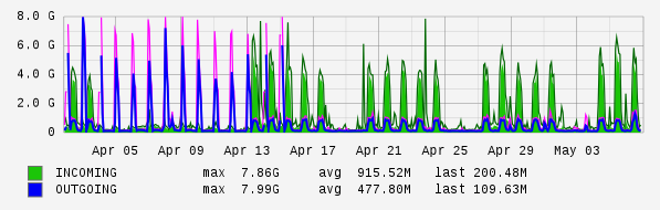 Monthly View Graph