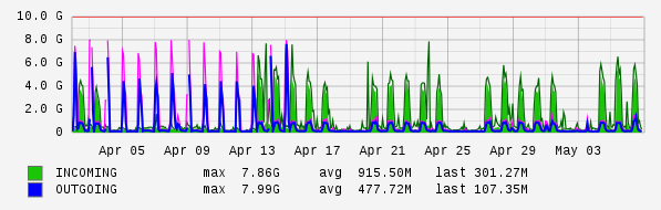 Monthly View Graph