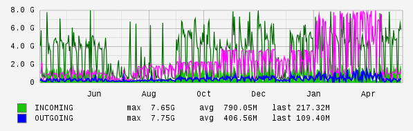 Yearly View Graph