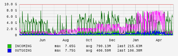Yearly View Graph