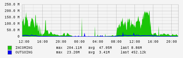 Daily View Graph