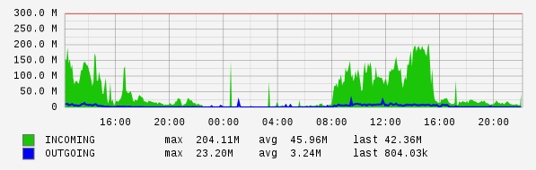 Daily View Graph