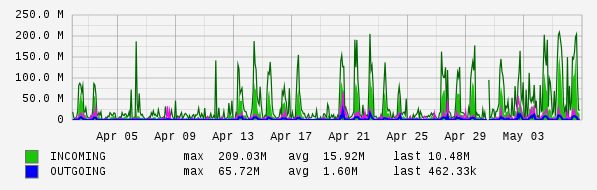 Monthly View Graph