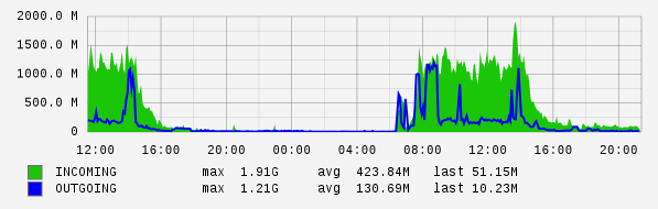 Daily View Graph