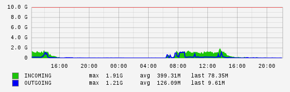 Daily View Graph