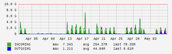 Monthly View Graph