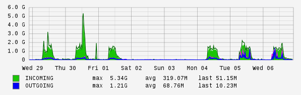 Weekly View Graph