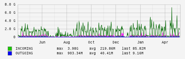 Yearly View Graph